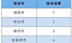 湖南环境质量排名：哪个城市的空气质量最优？