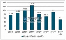 长沙出口增速 背后推动因素解析(长沙出口口罩)