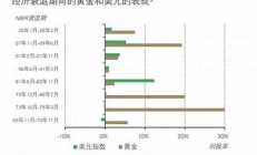 如何理解金价从五周高位回落的趋势？