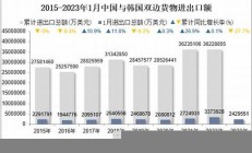 韩国出口物价增长 影响外贸结构变化