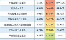 新发基金规模破万亿，如何在投资中寻求更高回报？(新发基金有什么优势吗)