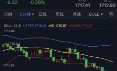 黄金价格跌破元 技术面分析与未来预判(黄金价格 暴跌)