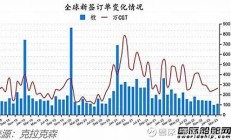 造船业新签订单下降，全球造船市场现状分析(造船市场份额)