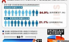 北京艾滋病感染者人数达到 如何应对这一挑战？