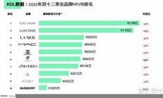 双11美妆数据出炉新(双十一美妆销量)