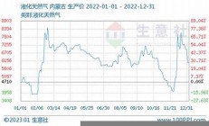 天然气价格的高位波动对国内经济有什么影响？(天然气价格波动及其影响因素)