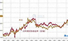 金价再次跌破预期，黄金市场面临哪些挑战(分析目前黄金市场走势)