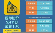 国际油价11日下跌(国际油价昨日收涨)